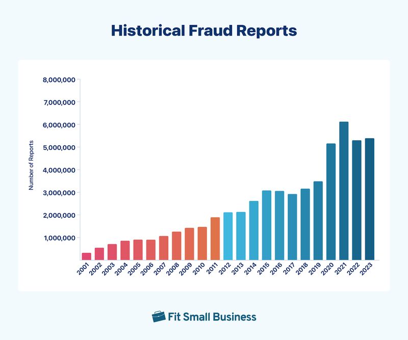 A bar chart visualizing Historical Fraud Reports.