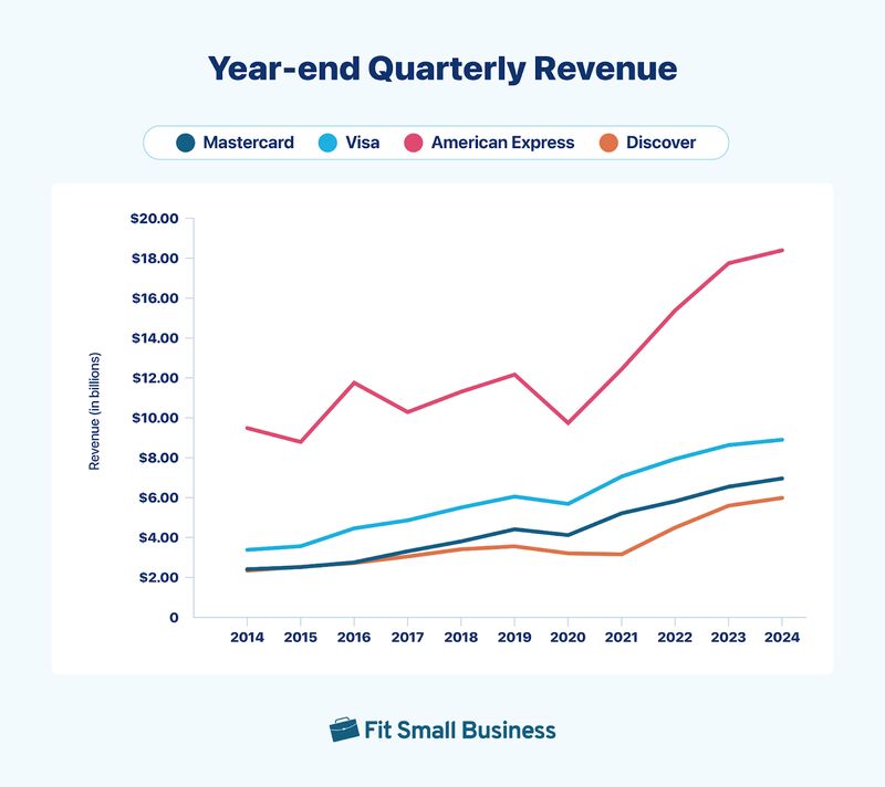 A line chart showing the Year-end Quarterly Revenue