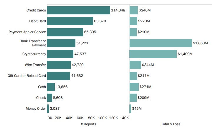 Chart representing categories of fraud reports and their monetary losses.