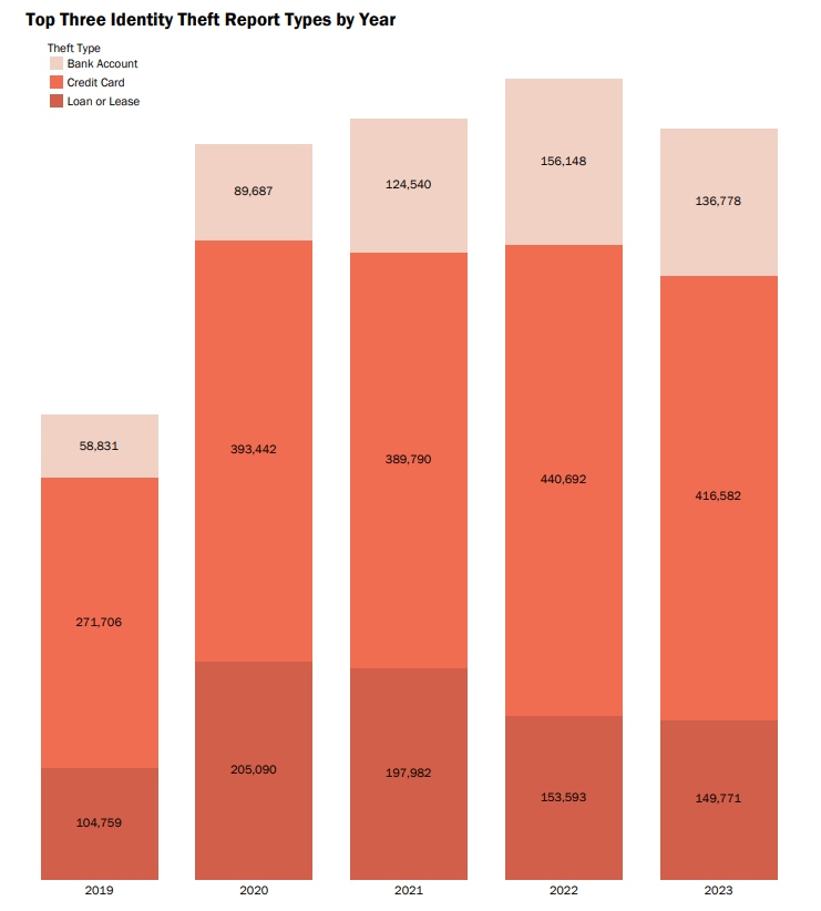 Chart of the top three identity theft report types by year.
