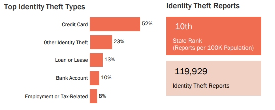 Identity theft statistics in California.