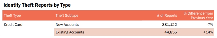 Number of identity theft reports of new accounts vs existing accounts.
