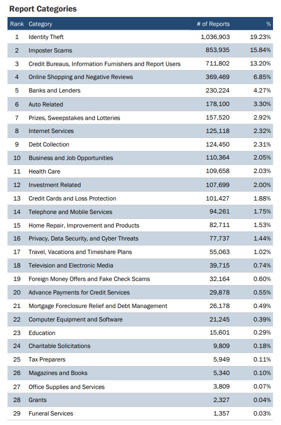 Number of reports per fraud-related category.