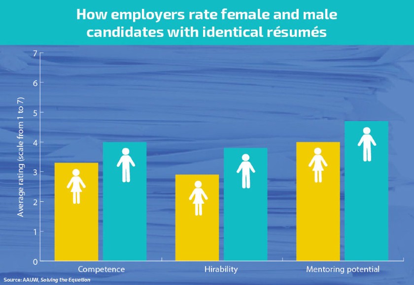 How Employers Rate Female and Male Candidates with Identical Resumes