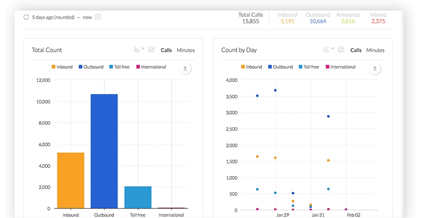 Nextiva call analytics measure the individual employee performance and marketing campaigns