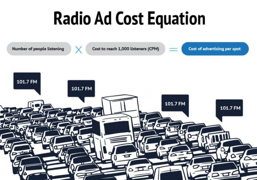Radio Advertising Costs A Simple Guide to Ad Spend