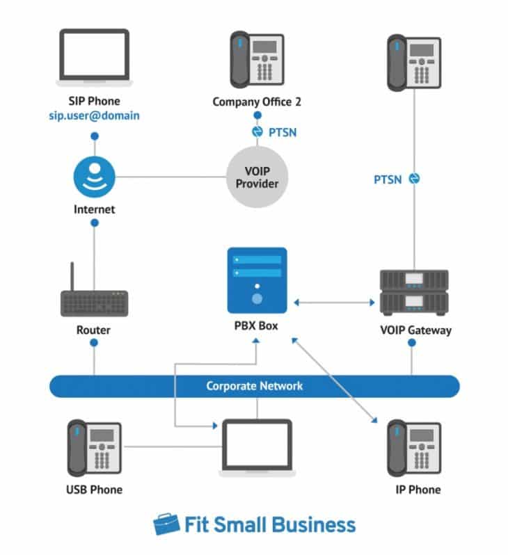 PBX Phone Systems: A Simple Guide To Key Technology