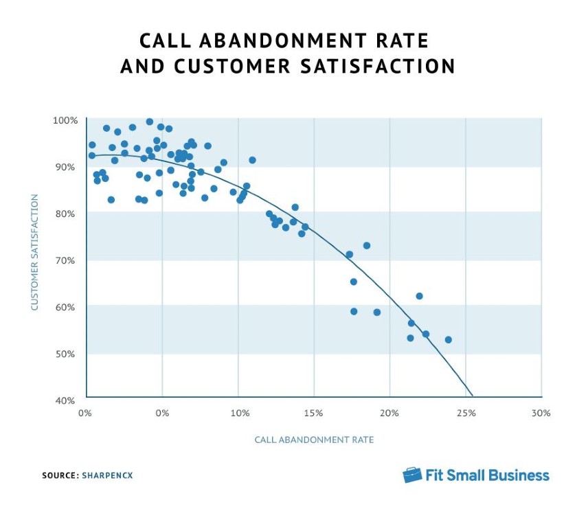Call abandonment rate and customer satisfaction