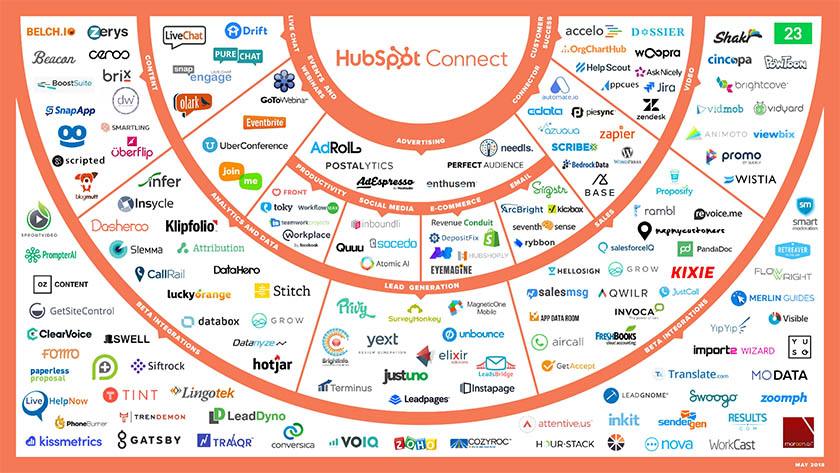 HubSpot CRM seamlessly connects with third-party apps