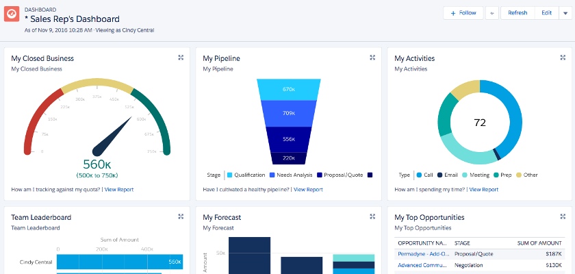 Salesforce reporting and dashboard features
