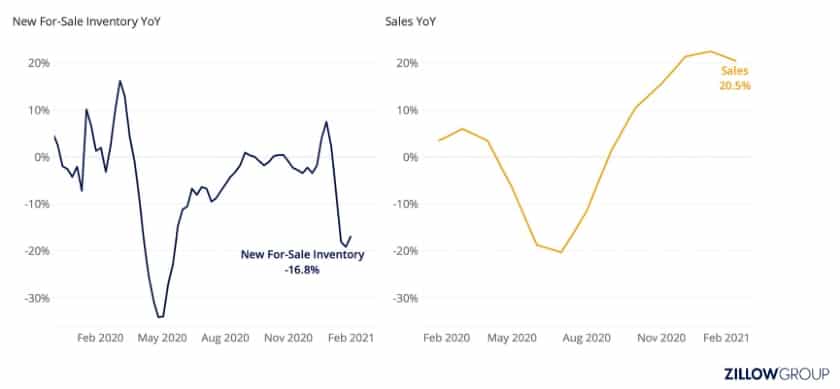 Screenshot of Zillow Economic Research Graph