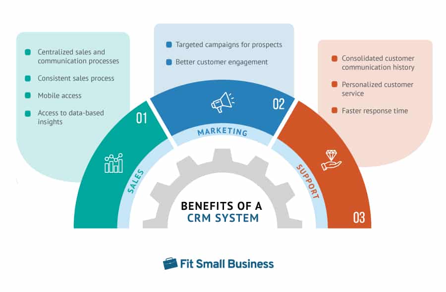 benefits of using a CRM