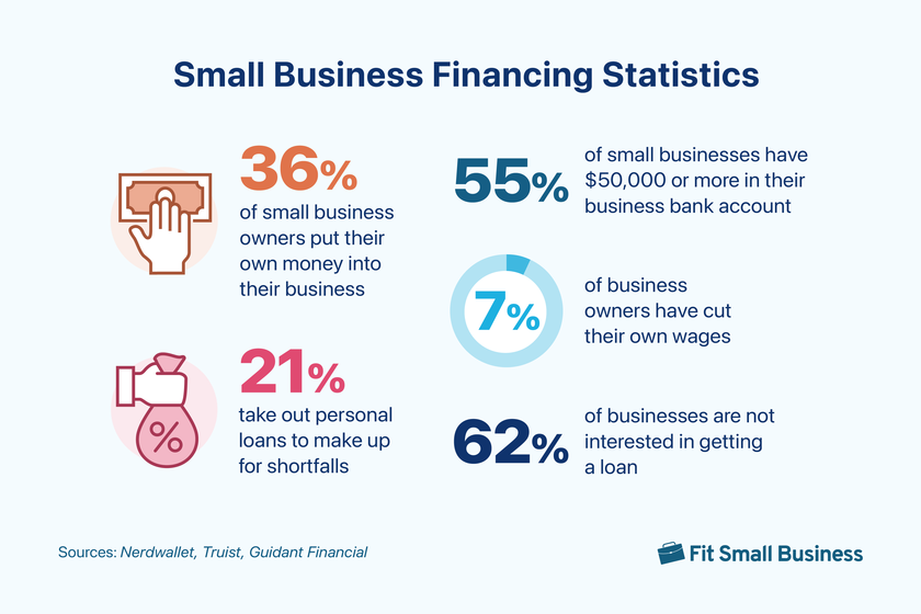 Small business financing statistics