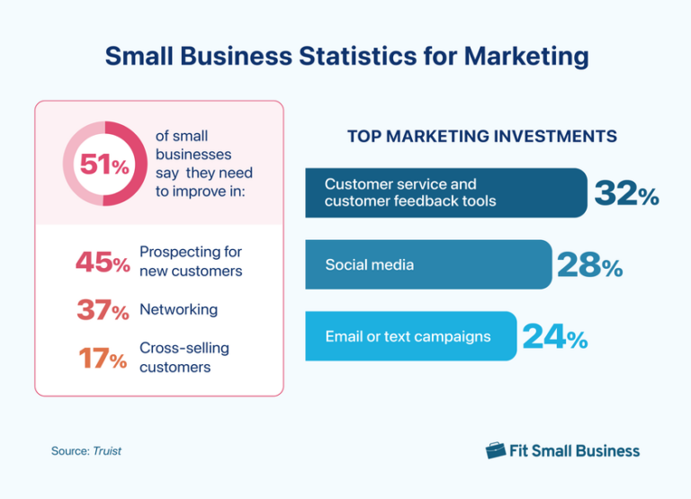 50 Small Business Statistics For 2024