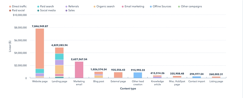HubSpot revenue reporting and analytics.