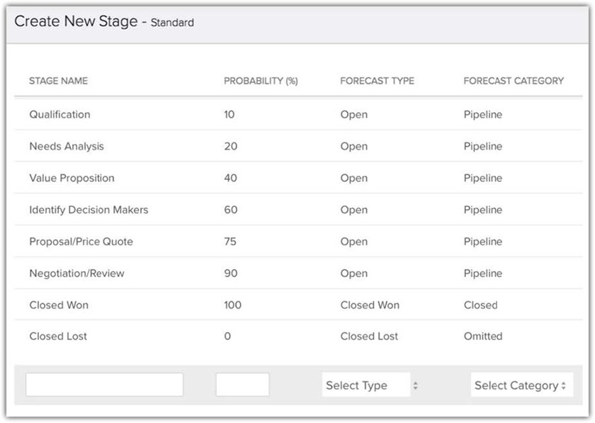 Zoho CRM pipeline probabilities.