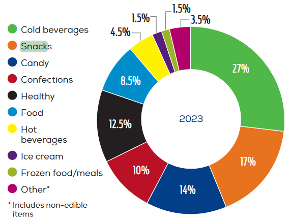 Sales by product category from vending machines as of 2023