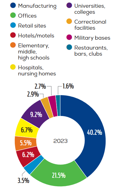 Vending machines by location as of 2023