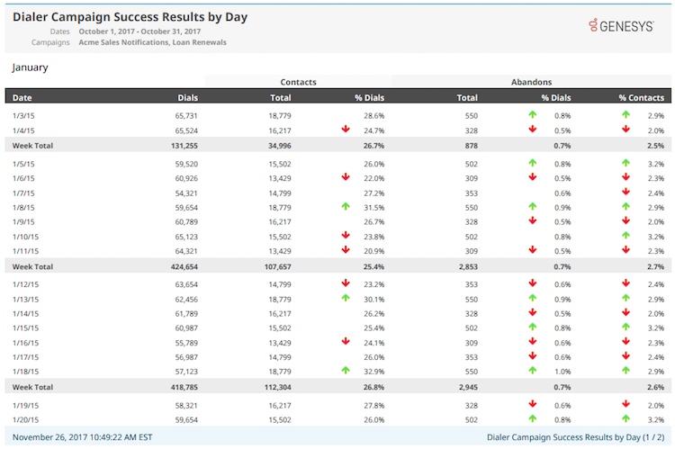 Genesys Cloud Dialer Campaign Success Results by Day