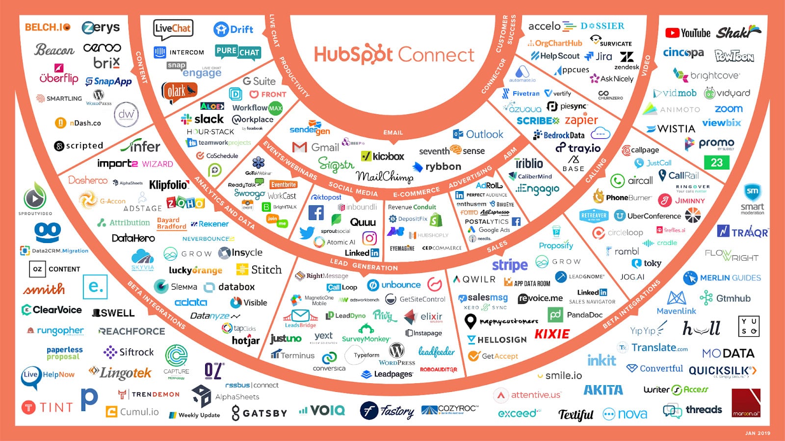 HubSpot CRM third-party integrations.