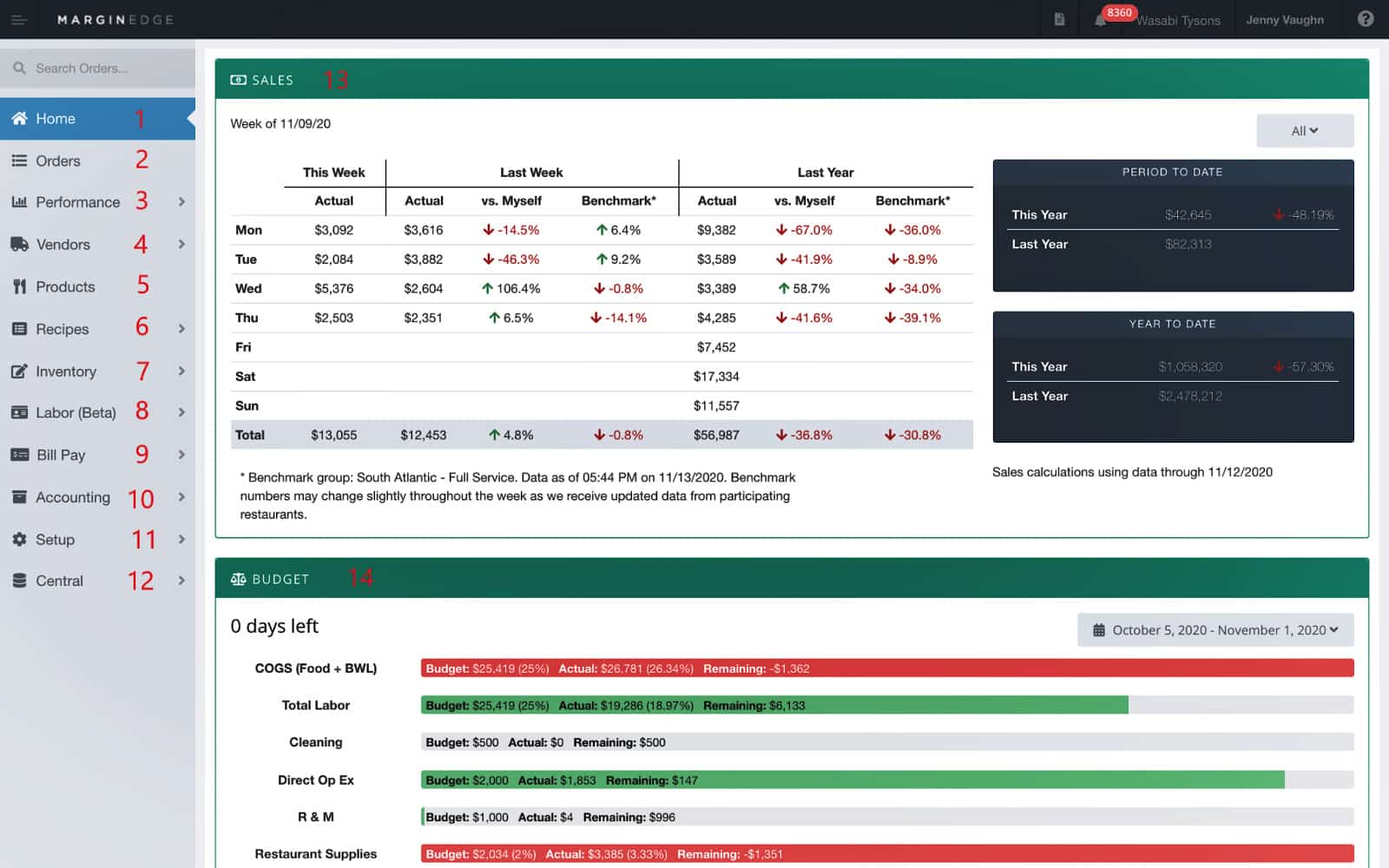 A sample dashboard of MarginEdge with the numbers on its main navigation.