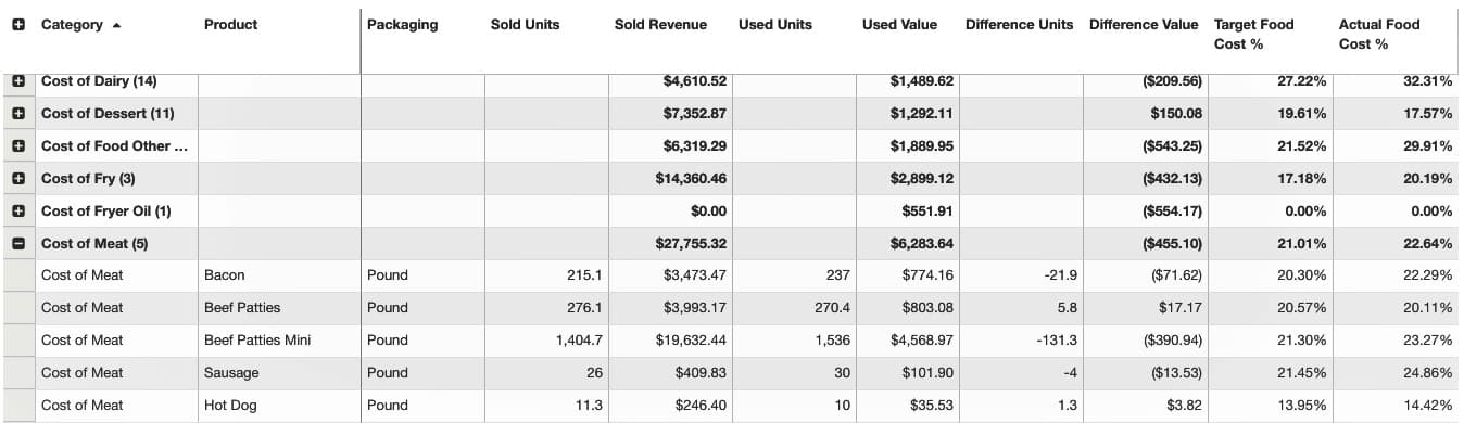 Sample image of MarginEdge Theoretical vs Actual Report.