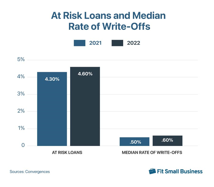Bar graph outlining at risk loans and median rate of write-offs.