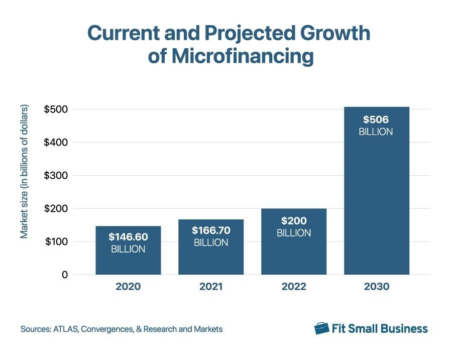 A graph about the current and projected Growth of Microfinancing