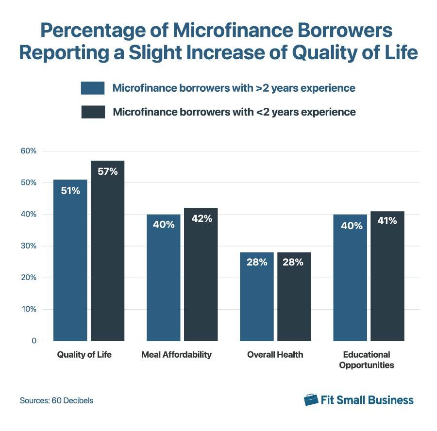 Percentage of Microfinance Borrowers Reporting a Slight Increase of Quality of Life
