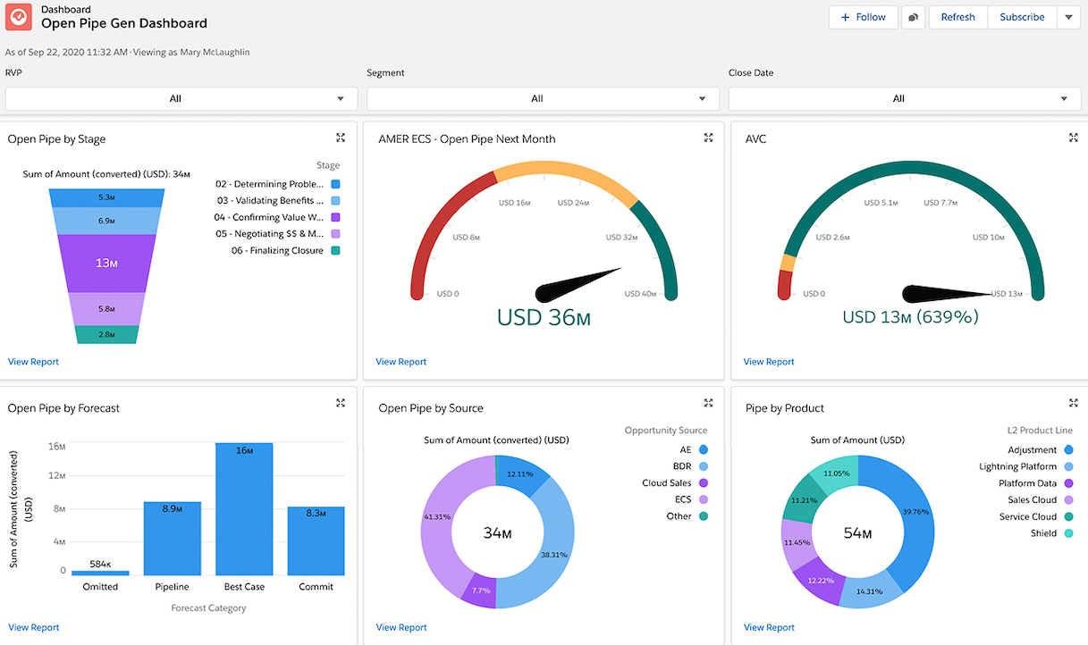 Screenshot of Salesforce sales dashboard