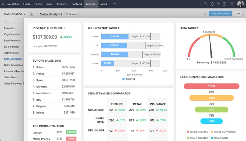 Zoho CRM Sales analytics Dashboard