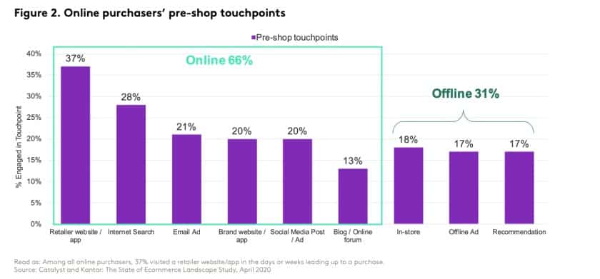 online purchasers' pre-shop touchpoints