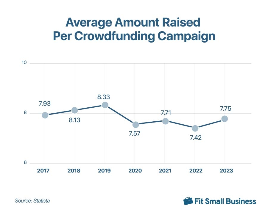 Graph of average amount raised per crowdfunding campaign.