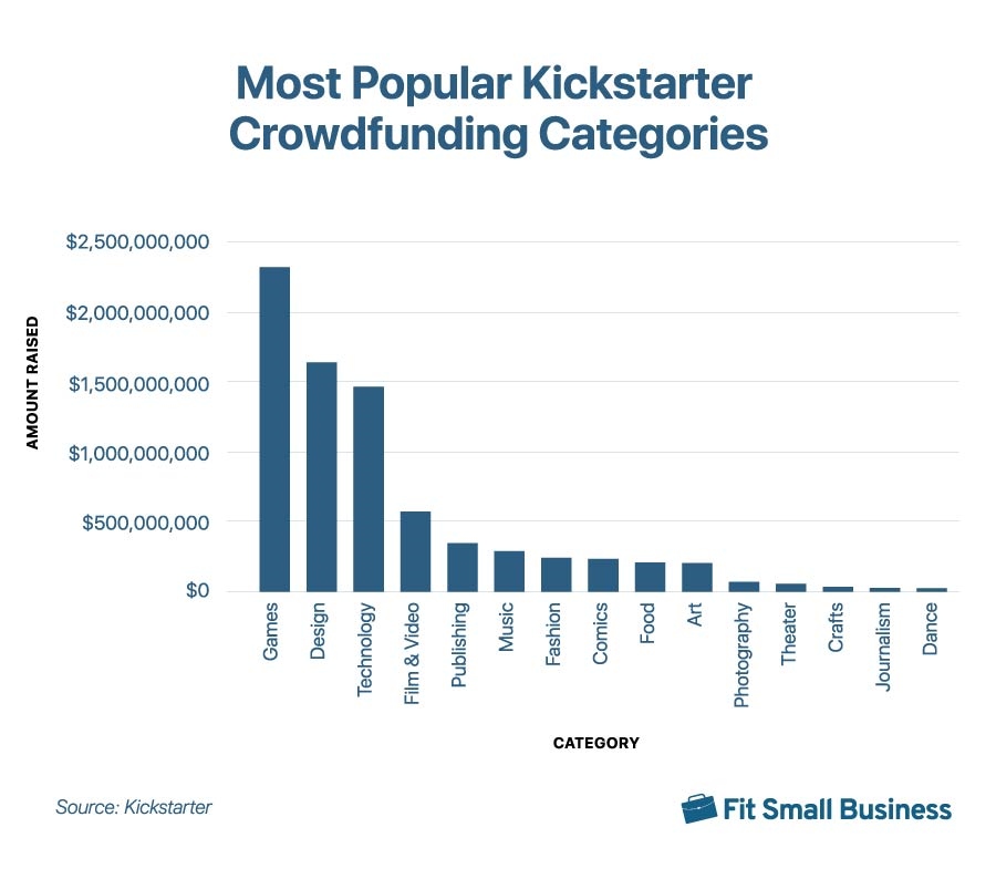 Graph of most popular kickstarter crowdfunding categories.