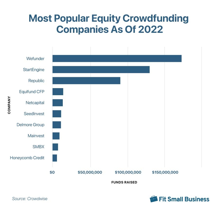 Graph of most popular equity crowfunding categories as of 2022.