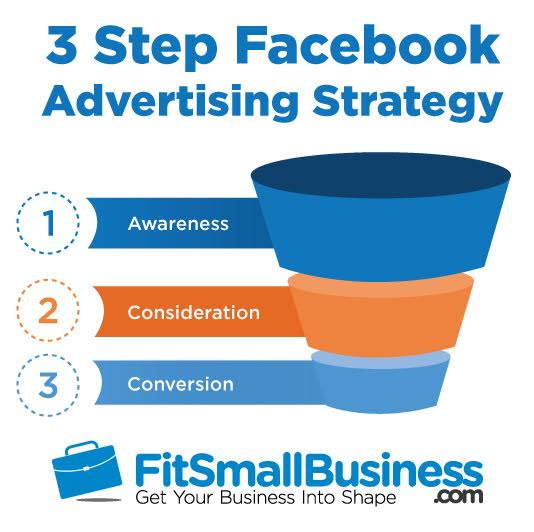 3 Steps Facebook Advertising Strategy