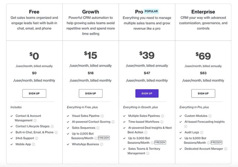 The Simple Guide To Understanding CRM Pricing Models