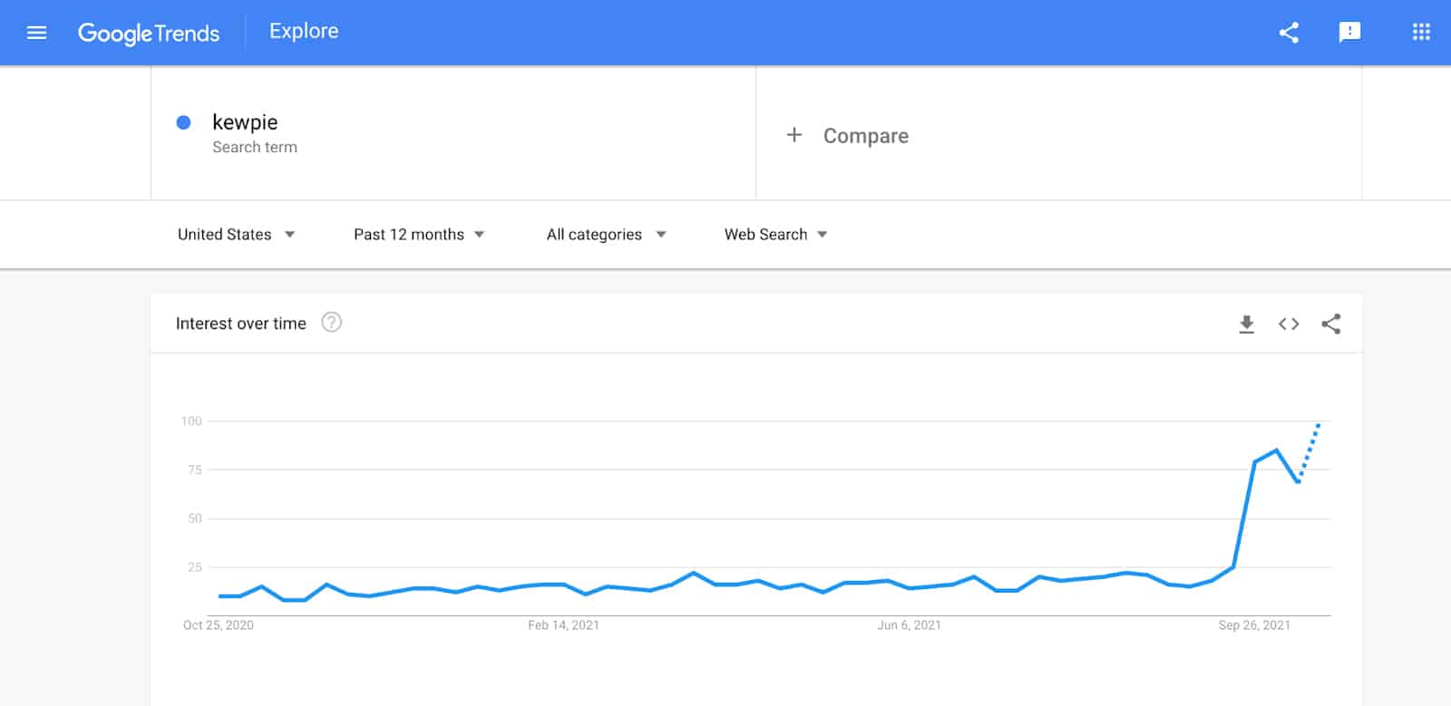 A graph for Kewpie mayo’s search volume on Google Trends.
