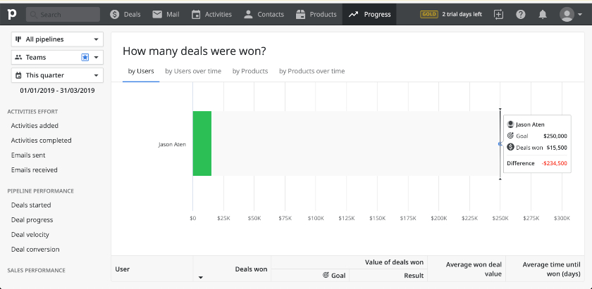 Pipedrive deal management tool