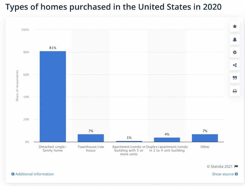 Types of homes purchased in the US in 2020