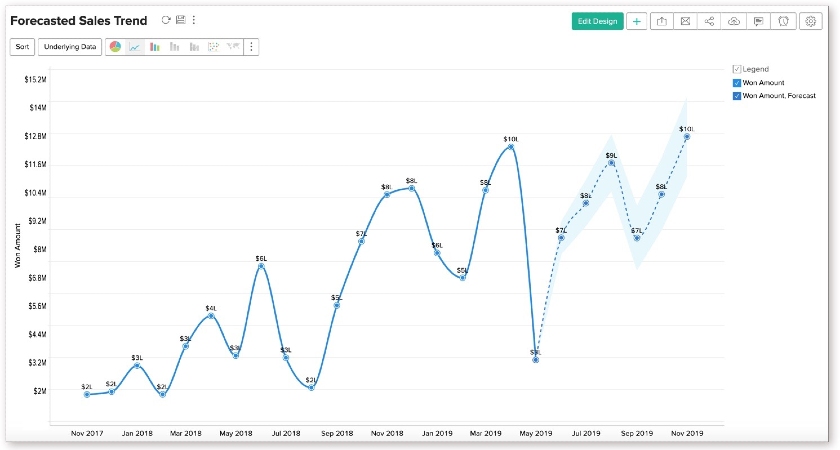 Zoho Analytics Forecasted Sales Trend