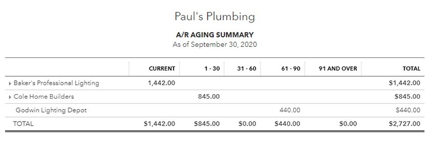 Accounts Receivable Aging Summary in QuickBooks Online.