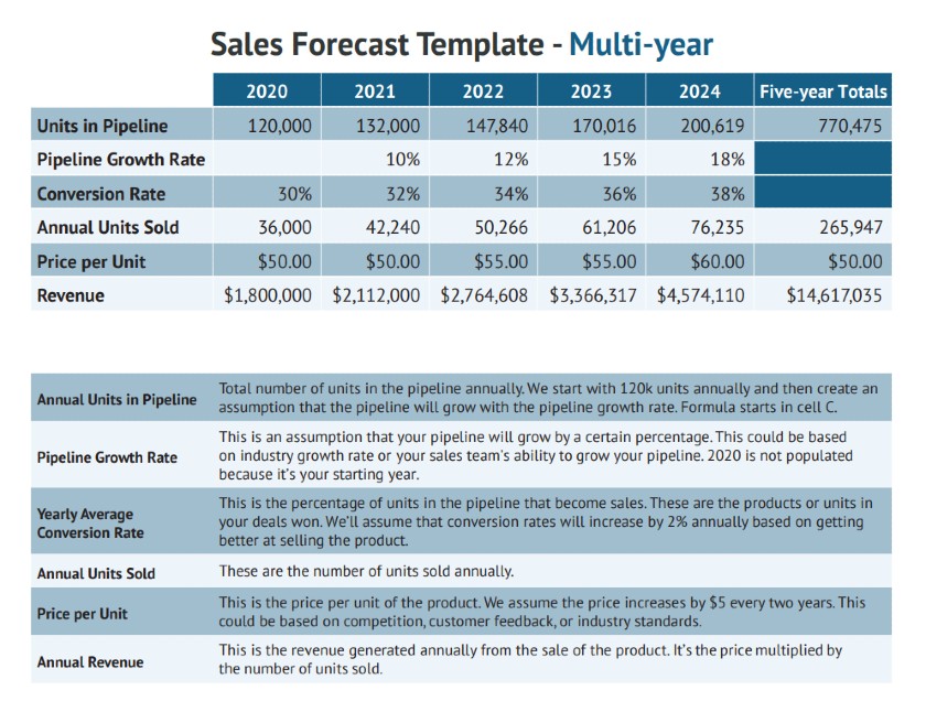 Sales Forecast Multi-year Template