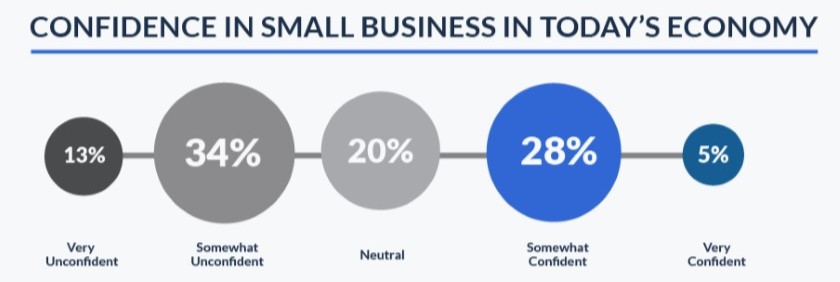 Infographic of entrepreneurs' confidence in small business in today's economy