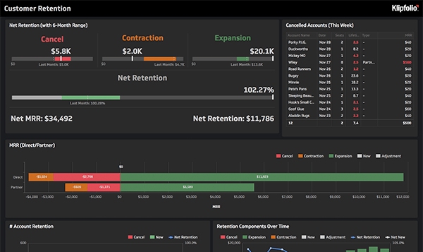 Customer retention dashboard shows detailed analysis and metrics example from Klipfolio.