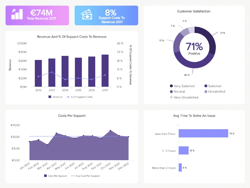 Image of Customer service report dashboard which shows support rep’s performance from Datapine.