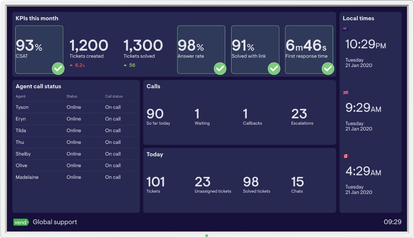 Geckoboard's Key performance indicators dashboard.