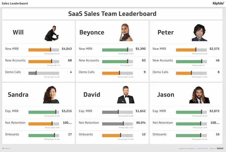 Klipfolio sales leaderboard with brief overview of your sales team performance.
