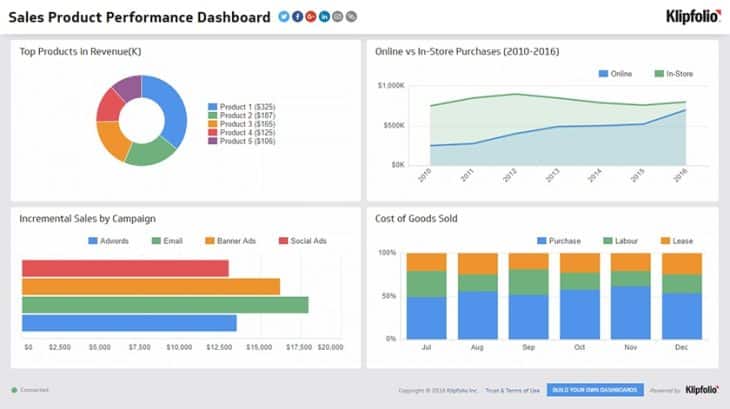 9 Sales Dashboards Every Sales Team Should Use (+ Examples)