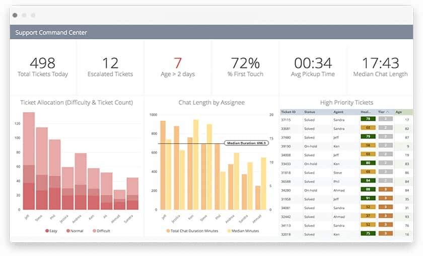 Looker Support Command Center dashboard